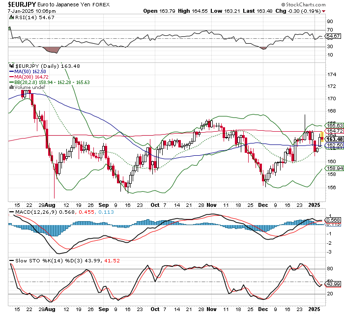 EUR/JPY