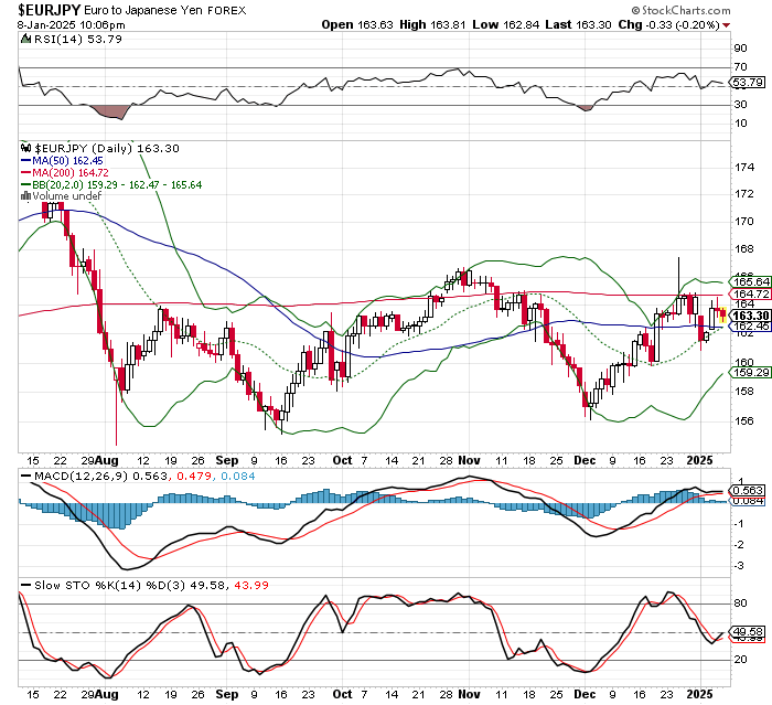 EUR/JPY