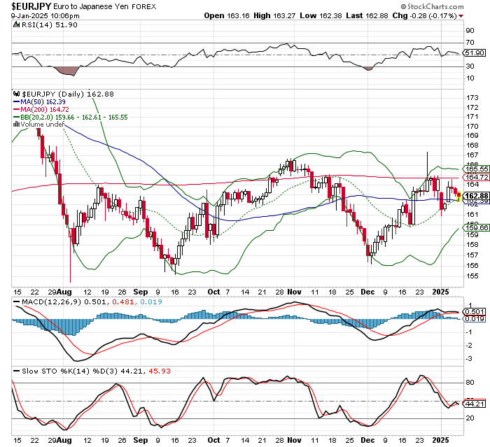 EUR/JPY