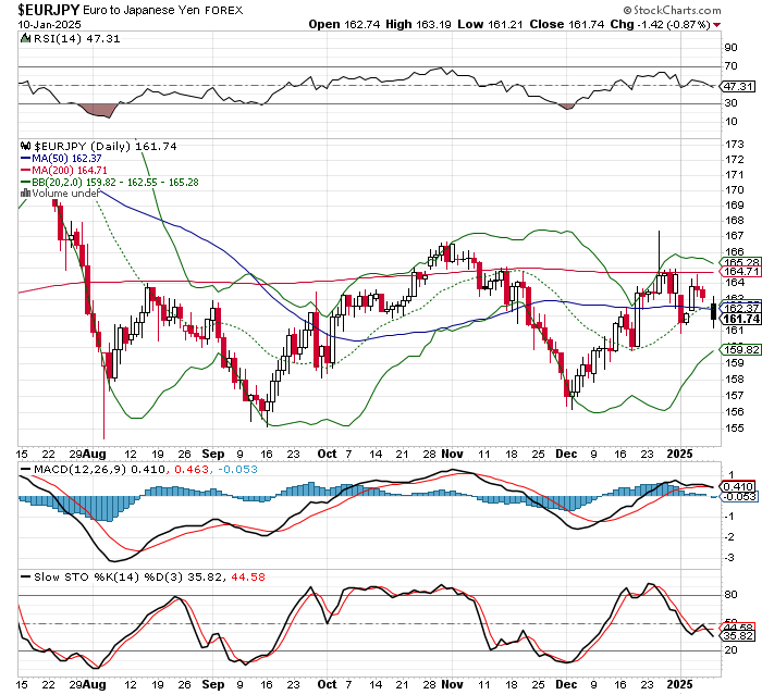 EUR/JPY