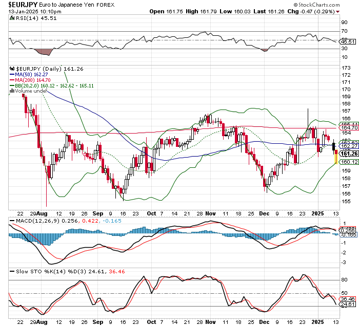 EUR/JPY