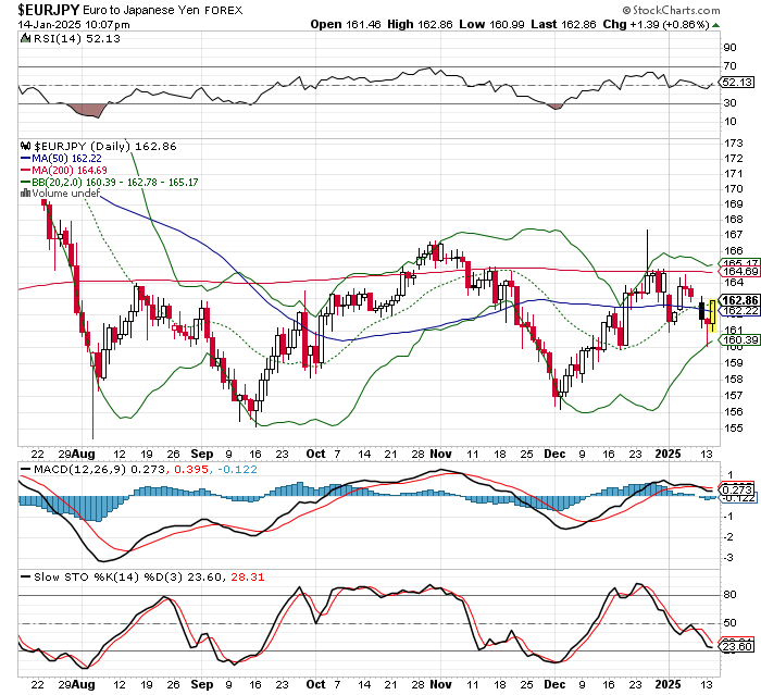 EUR/JPY