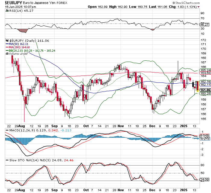 EUR/JPY