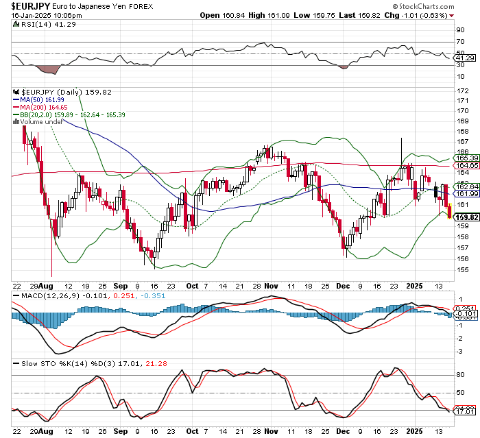 EUR/JPY