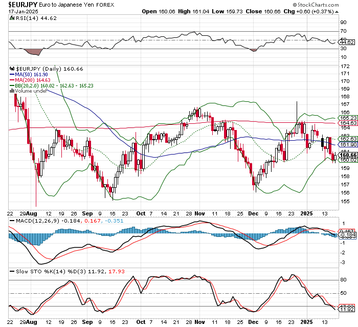 EUR/JPY