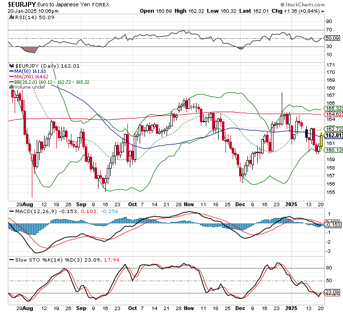 EUR/JPY