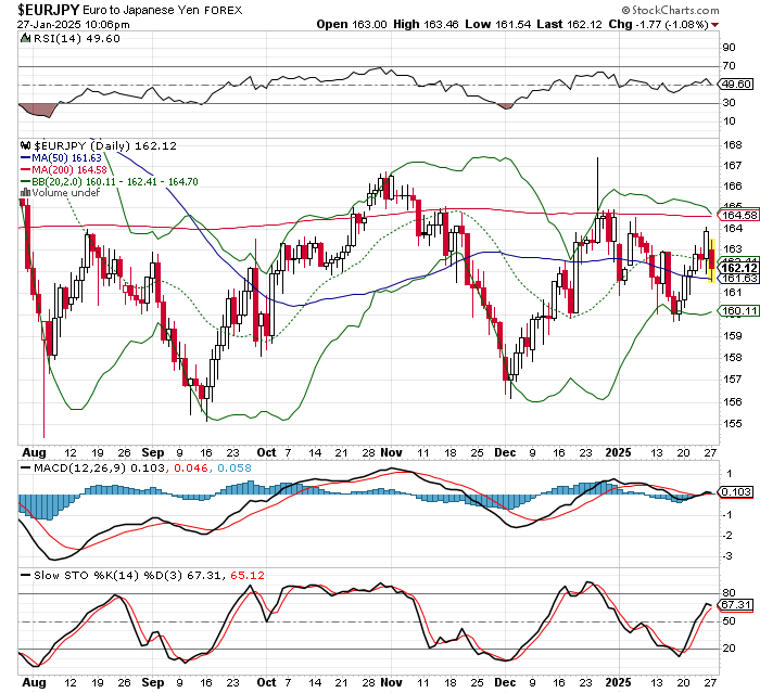 EUR/JPY