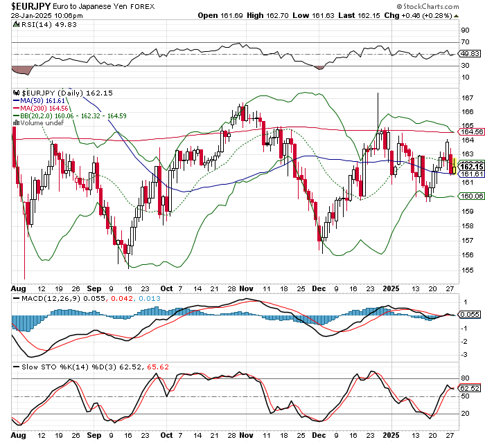 EUR/JPY