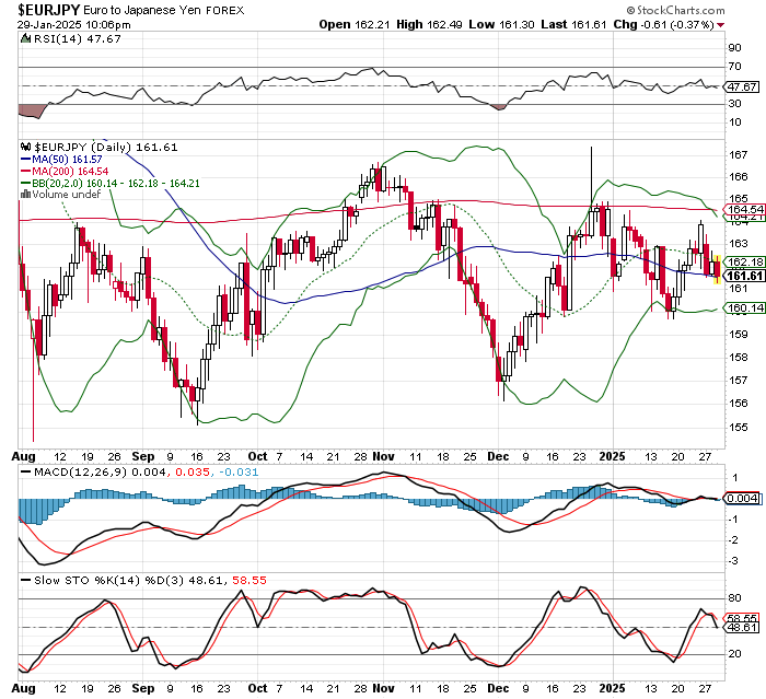 EUR/JPY