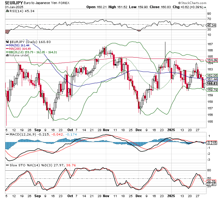 EUR/JPY