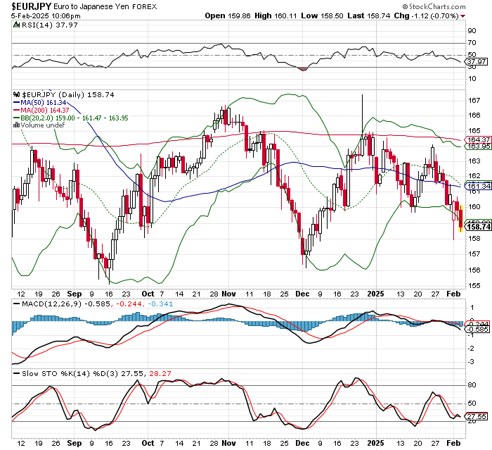 EUR/JPY