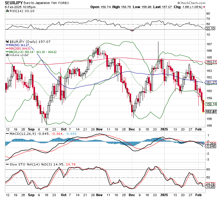 EUR/JPY