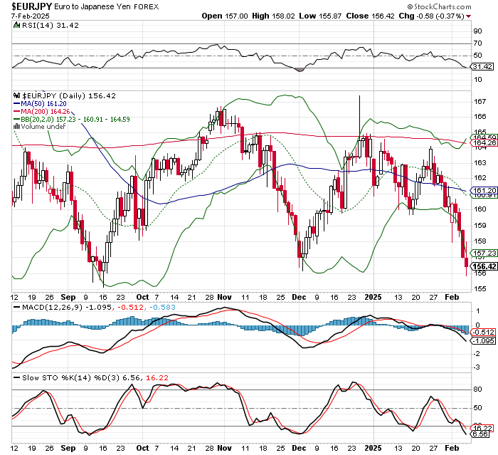 EUR/JPY