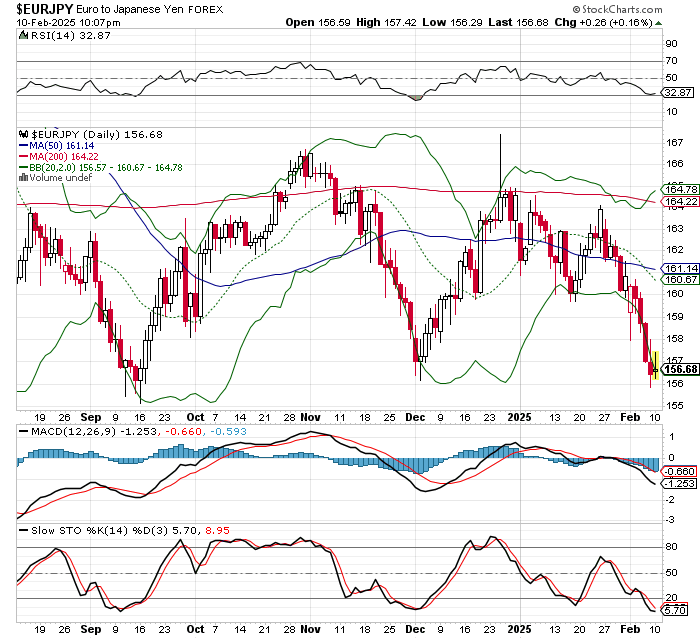 EUR/JPY