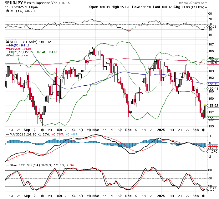 EUR/JPY