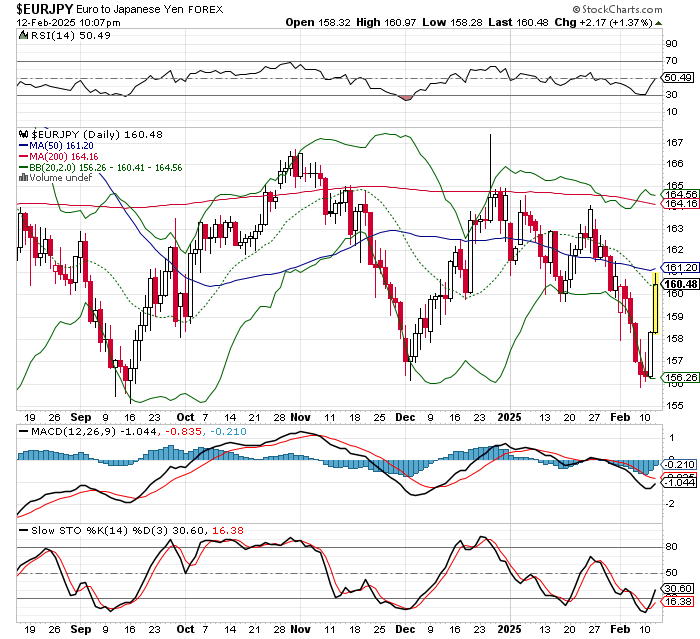 EUR/JPY