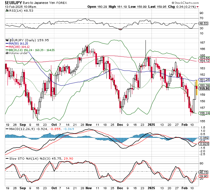 EUR/JPY