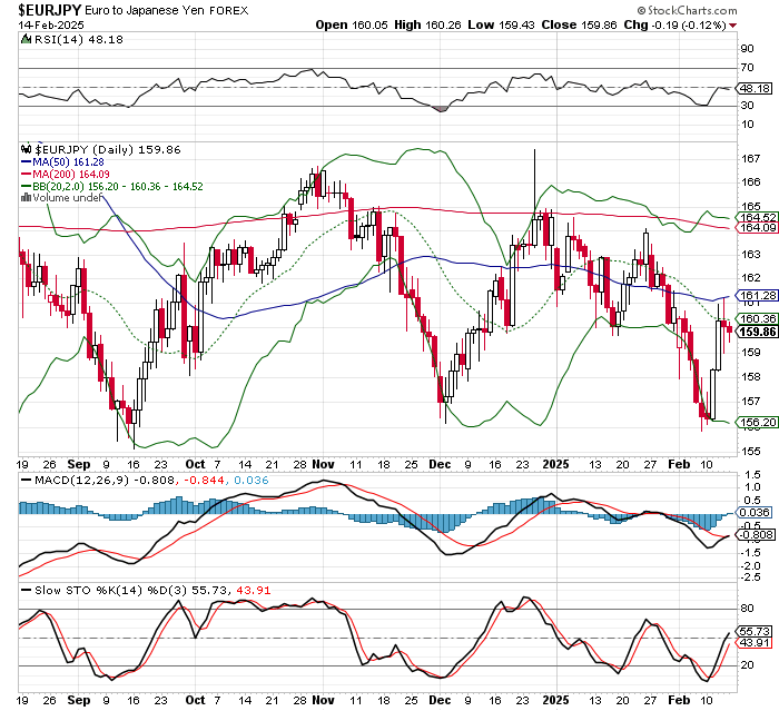 EUR/JPY