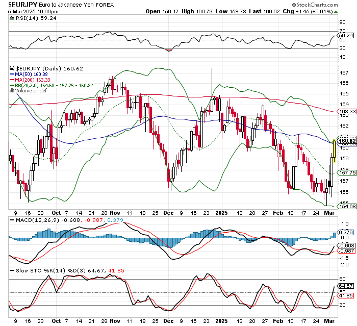 EUR/JPY