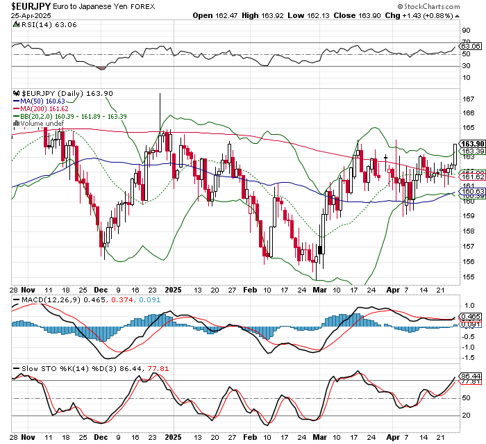 EUR/JPY