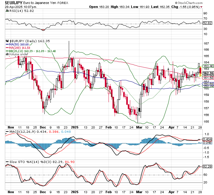 EUR/JPY
