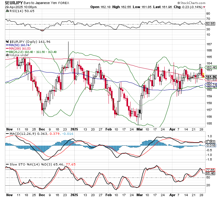 EUR/JPY