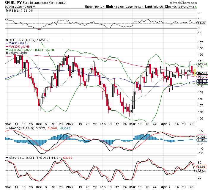 EUR/JPY