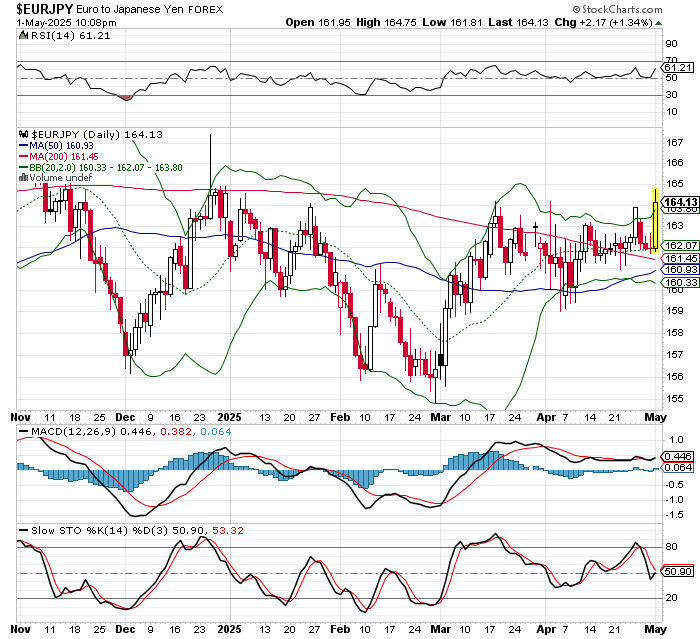 EUR/JPY
