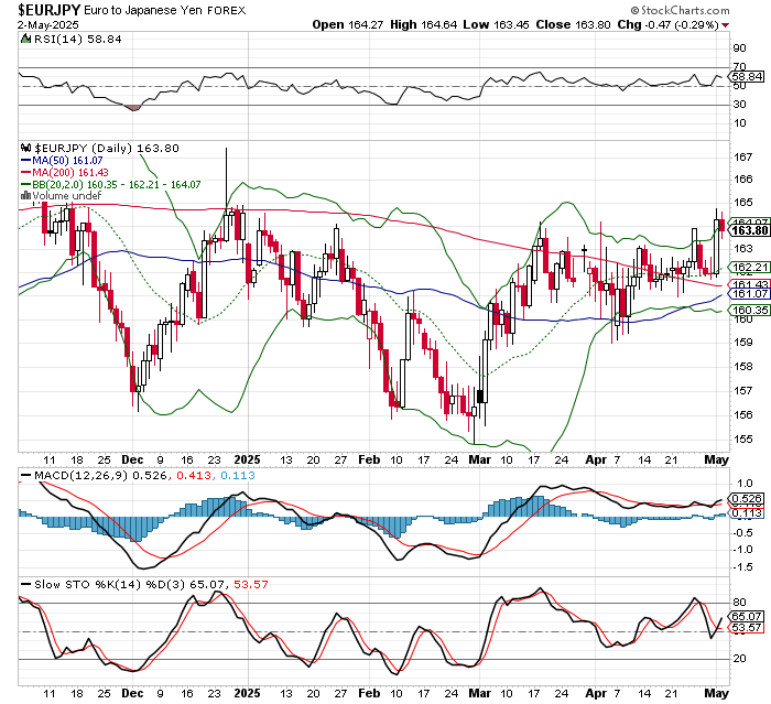 EUR/JPY