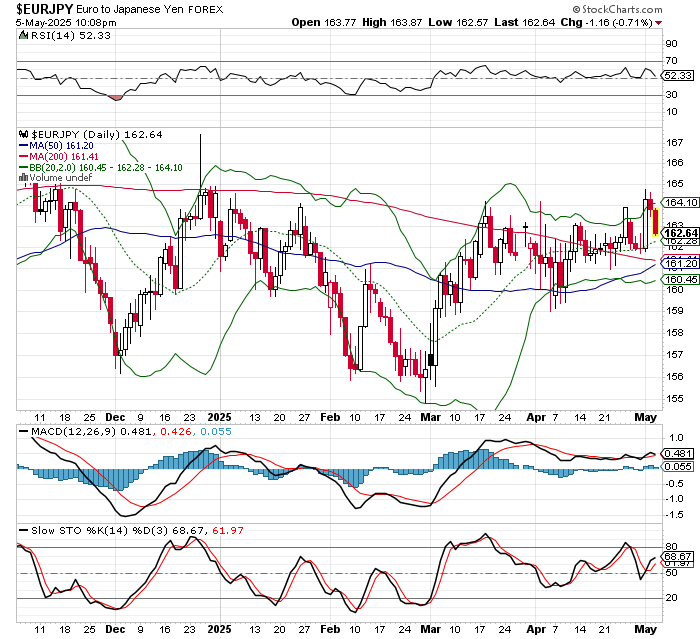 EUR/JPY