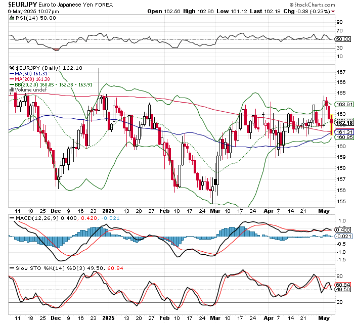 EUR/JPY