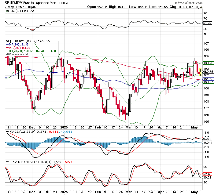 EUR/JPY