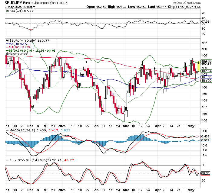 EUR/JPY