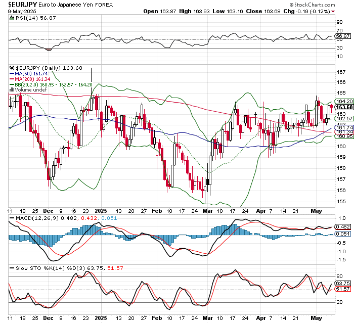 EUR/JPY