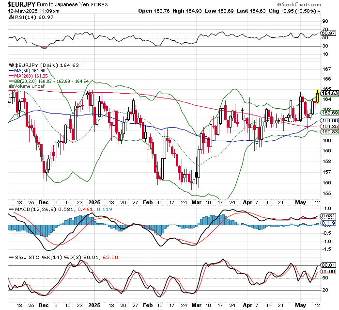 EUR/JPY
