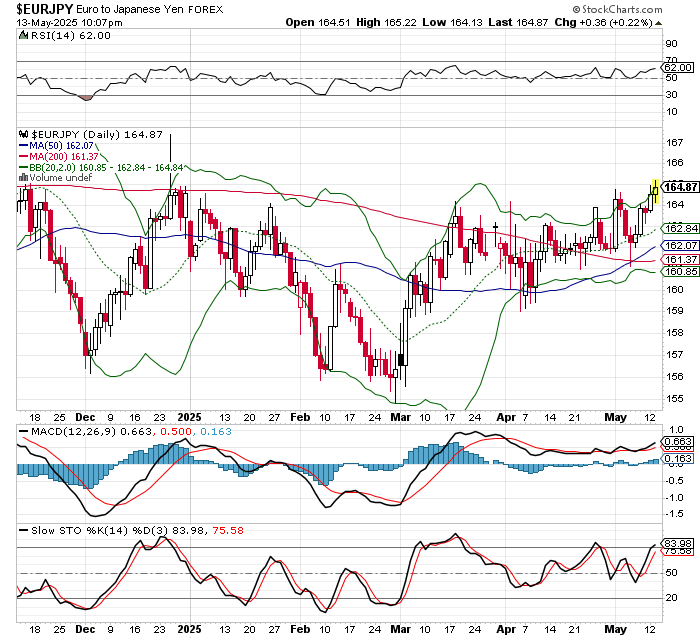 EUR/JPY