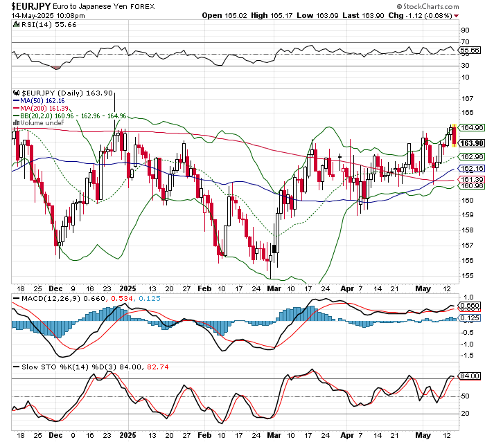 EUR/JPY