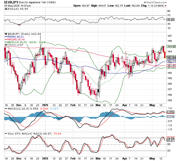EUR/JPY