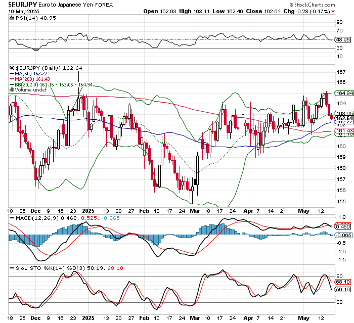 EUR/JPY