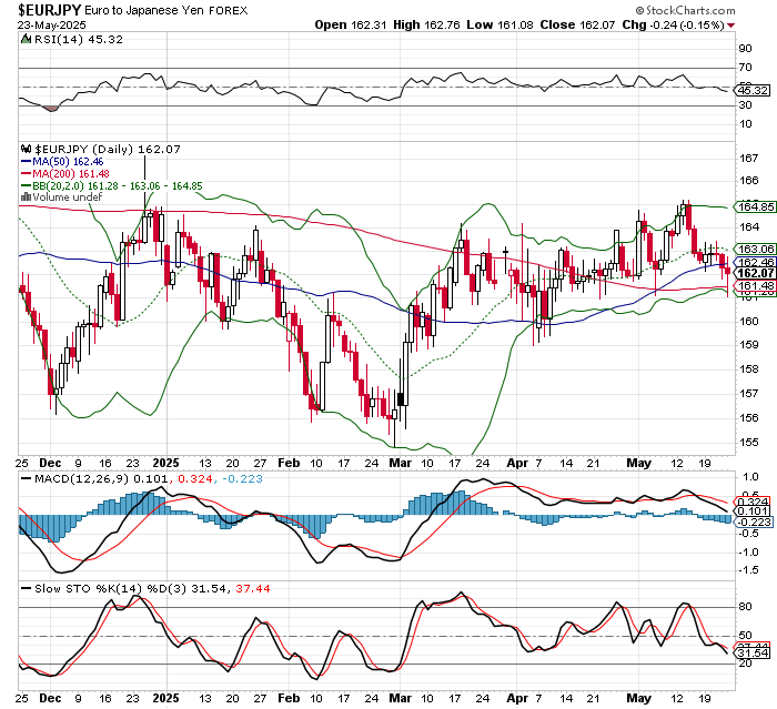 EUR/JPY