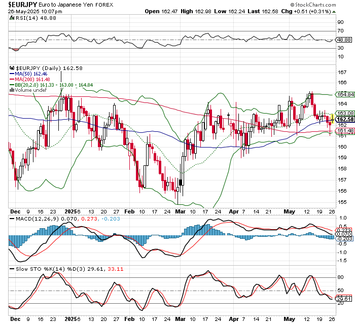 EUR/JPY