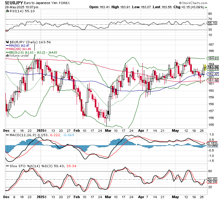EUR/JPY