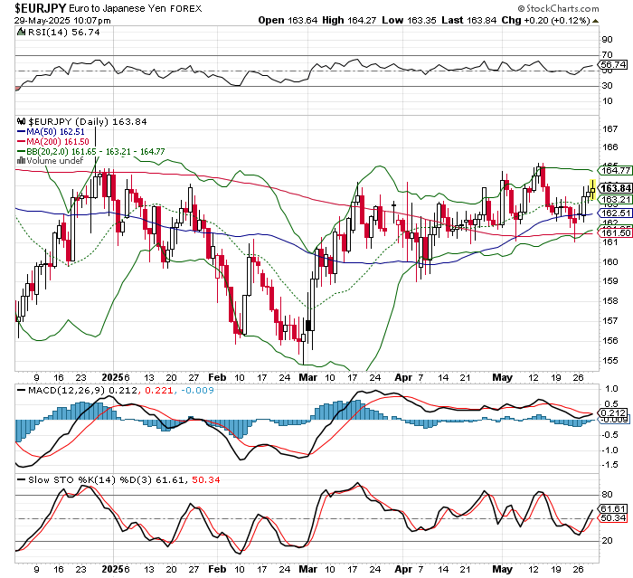 EUR/JPY