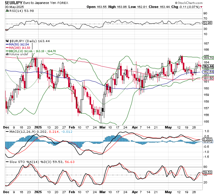 EUR/JPY
