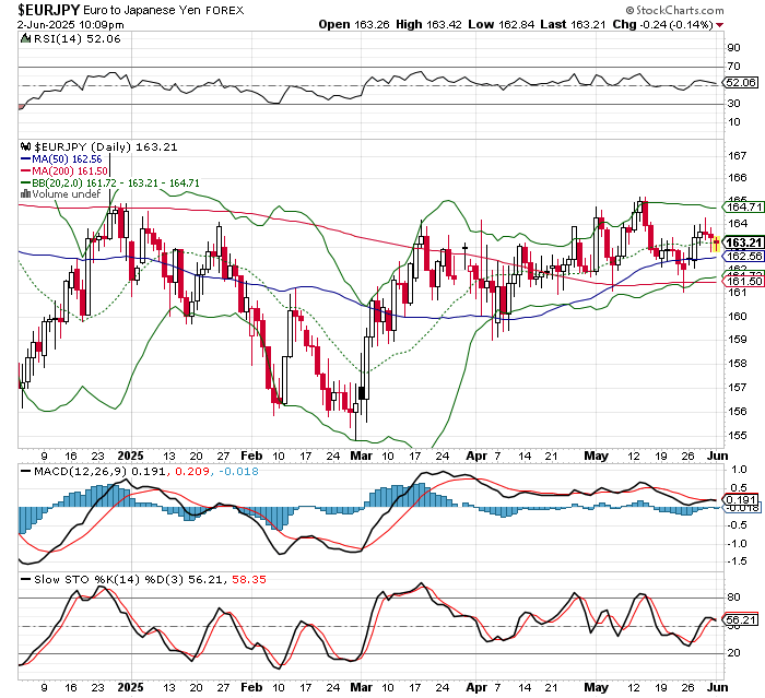 EUR/JPY
