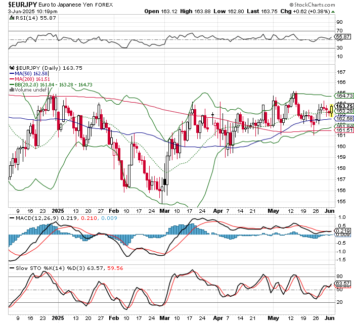 EUR/JPY