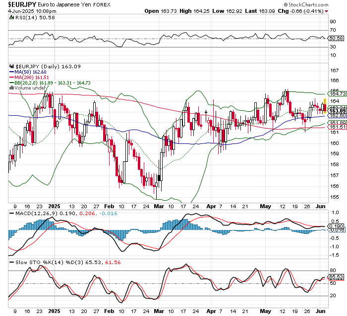 EUR/JPY