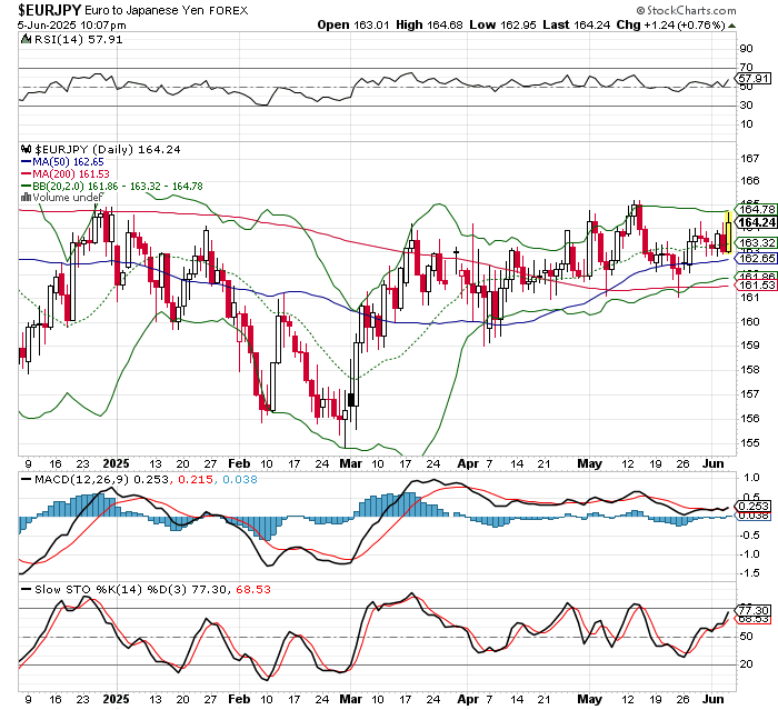 EUR/JPY