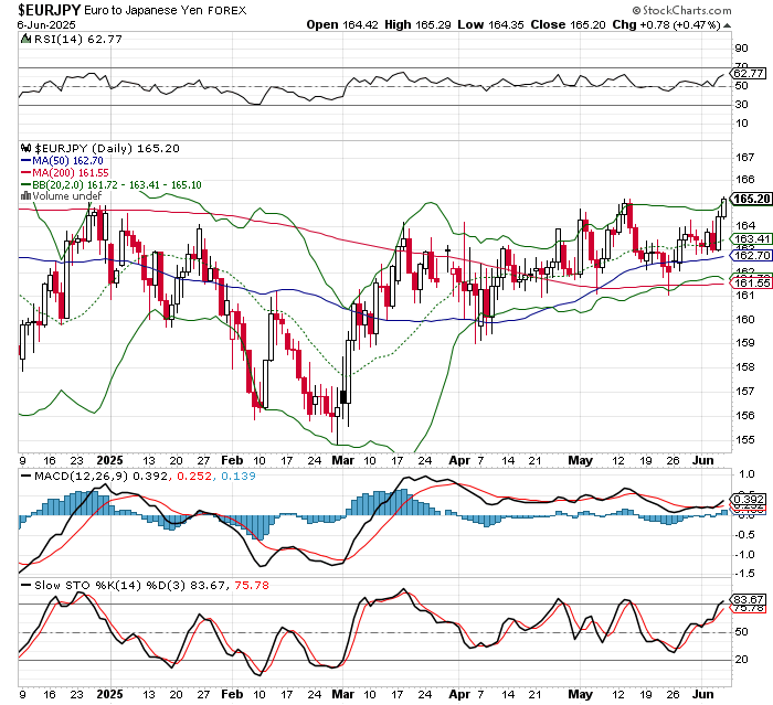 EUR/JPY
