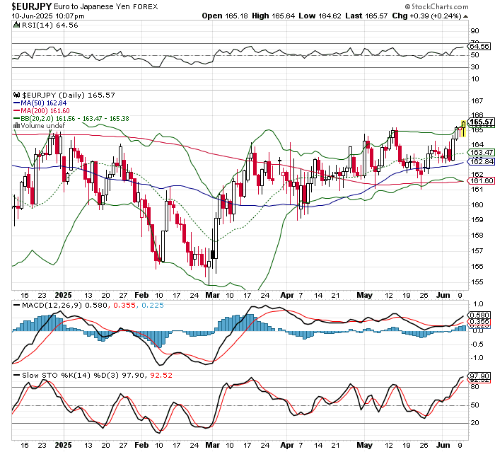 EUR/JPY